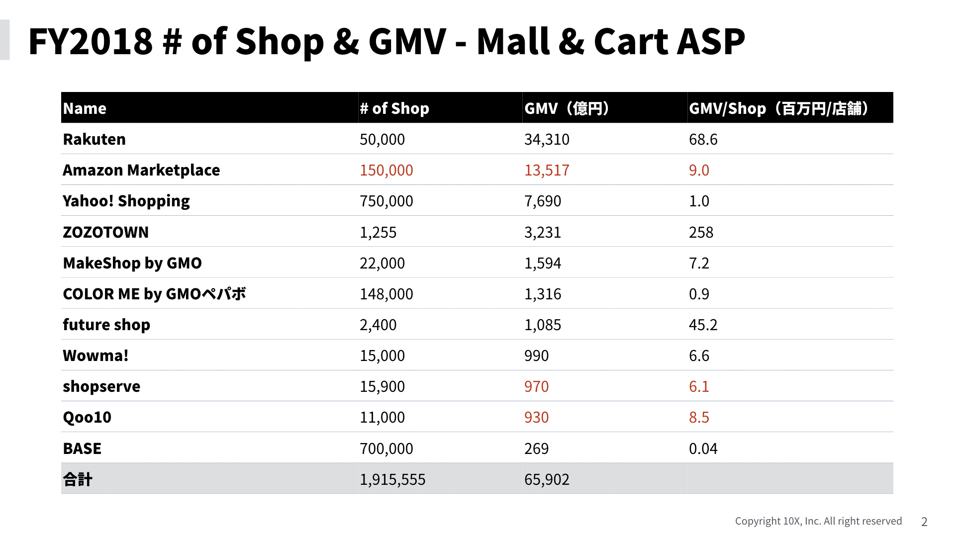 FY2018 # of Shop & GMV - Mall & Cart ASP