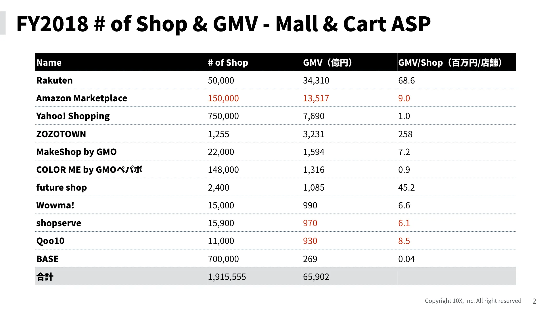 FY2018 # of Shop & GMV - Mall & Cart ASP