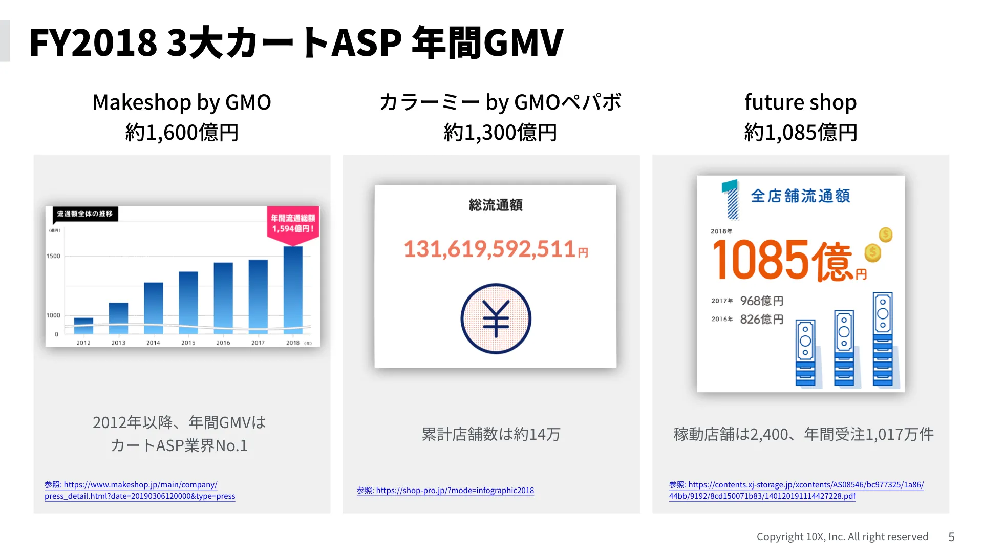 FY2018 3大カートASP 年間GMV