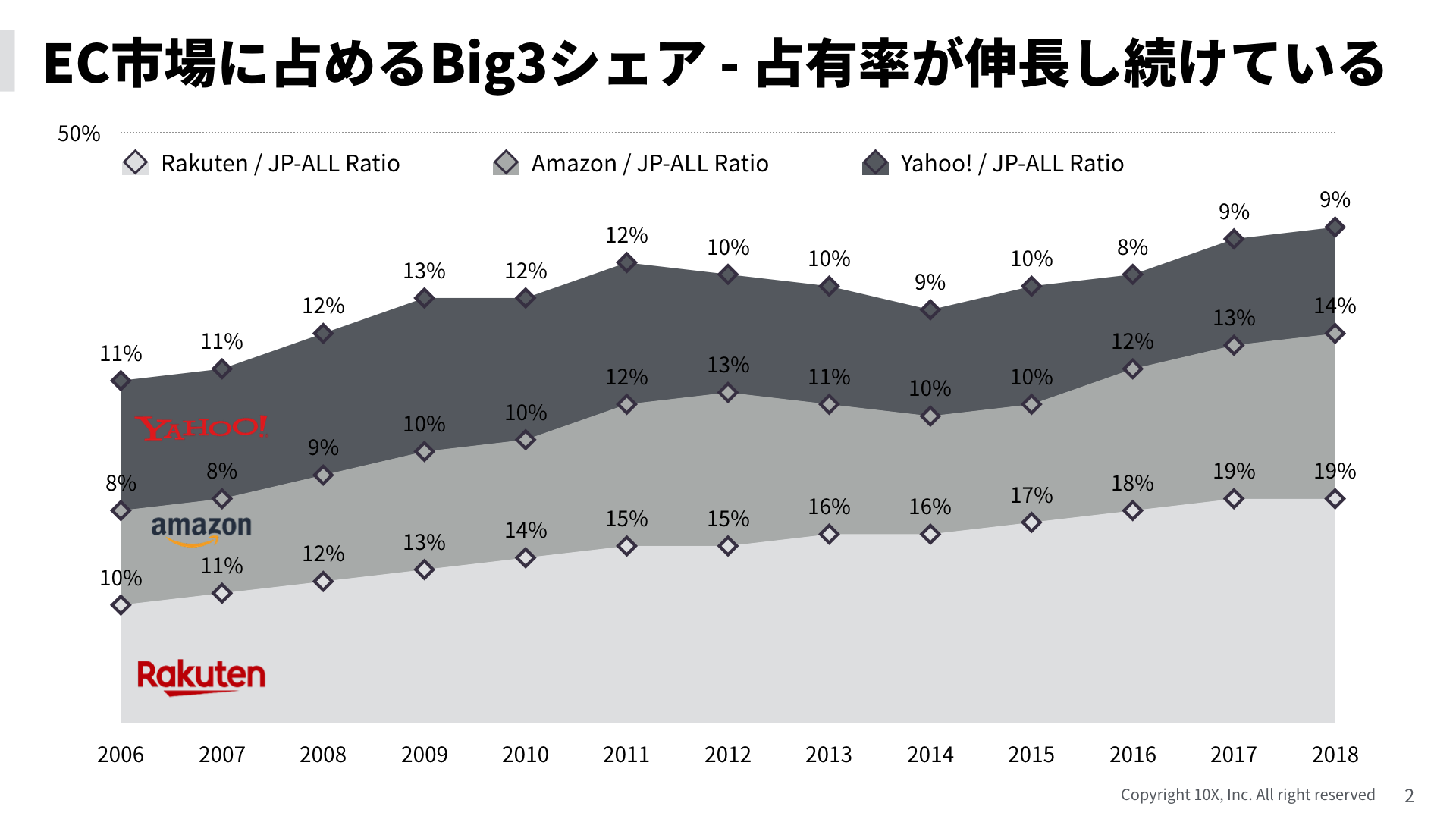 EC市場に占めるBig3シェア - 占有率が伸長し続けている