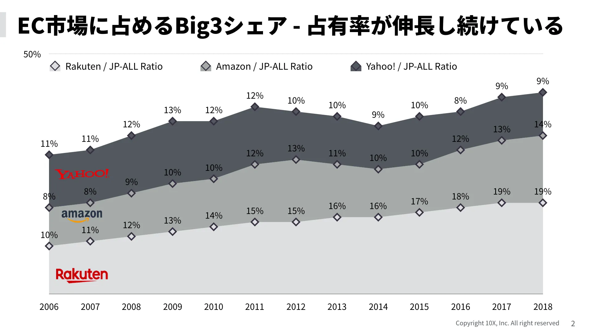 EC市場に占めるBig3シェア - 占有率が伸長し続けている
