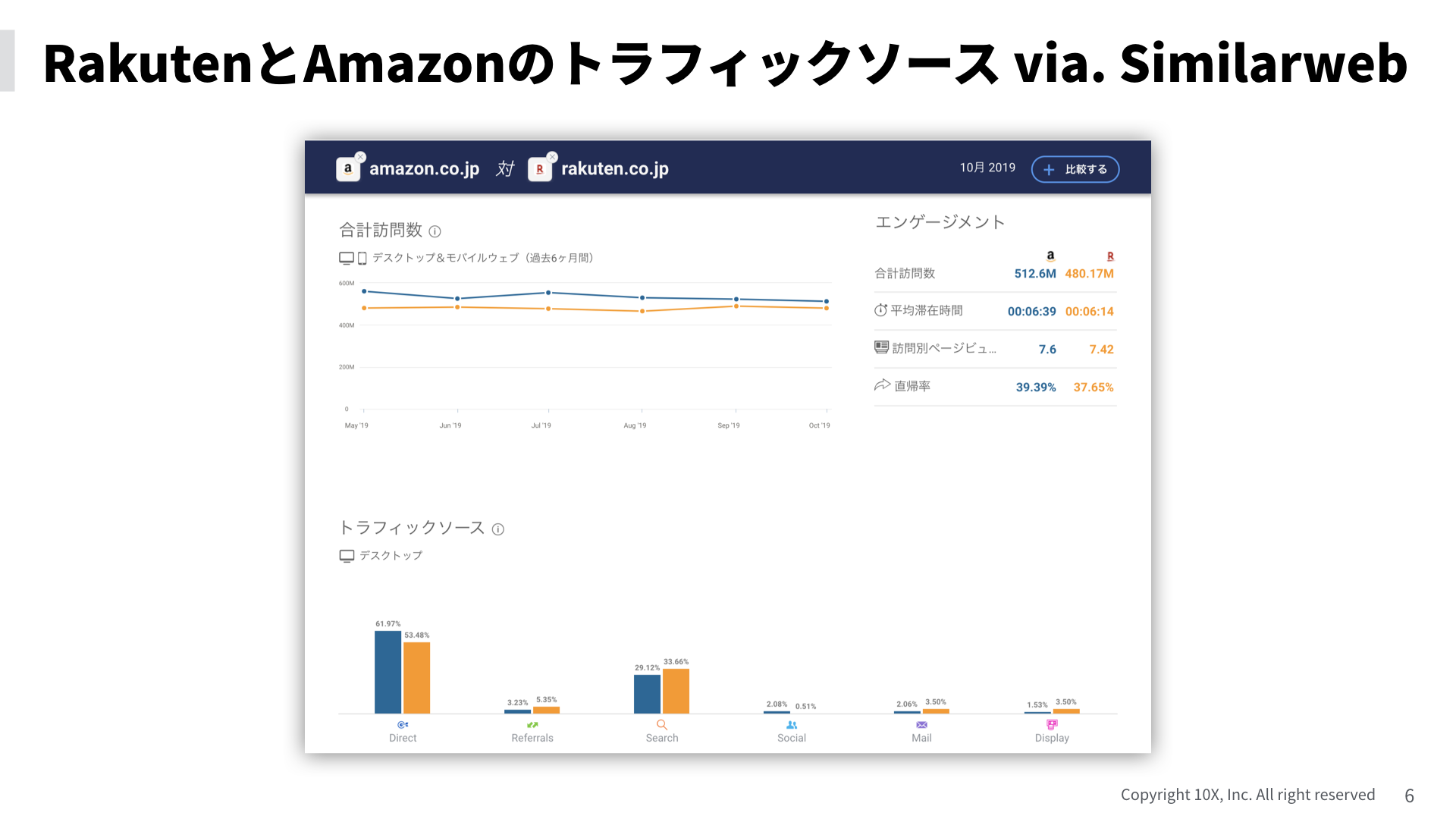 RakutenとAmazonのトラフィックソース via. Similarweb