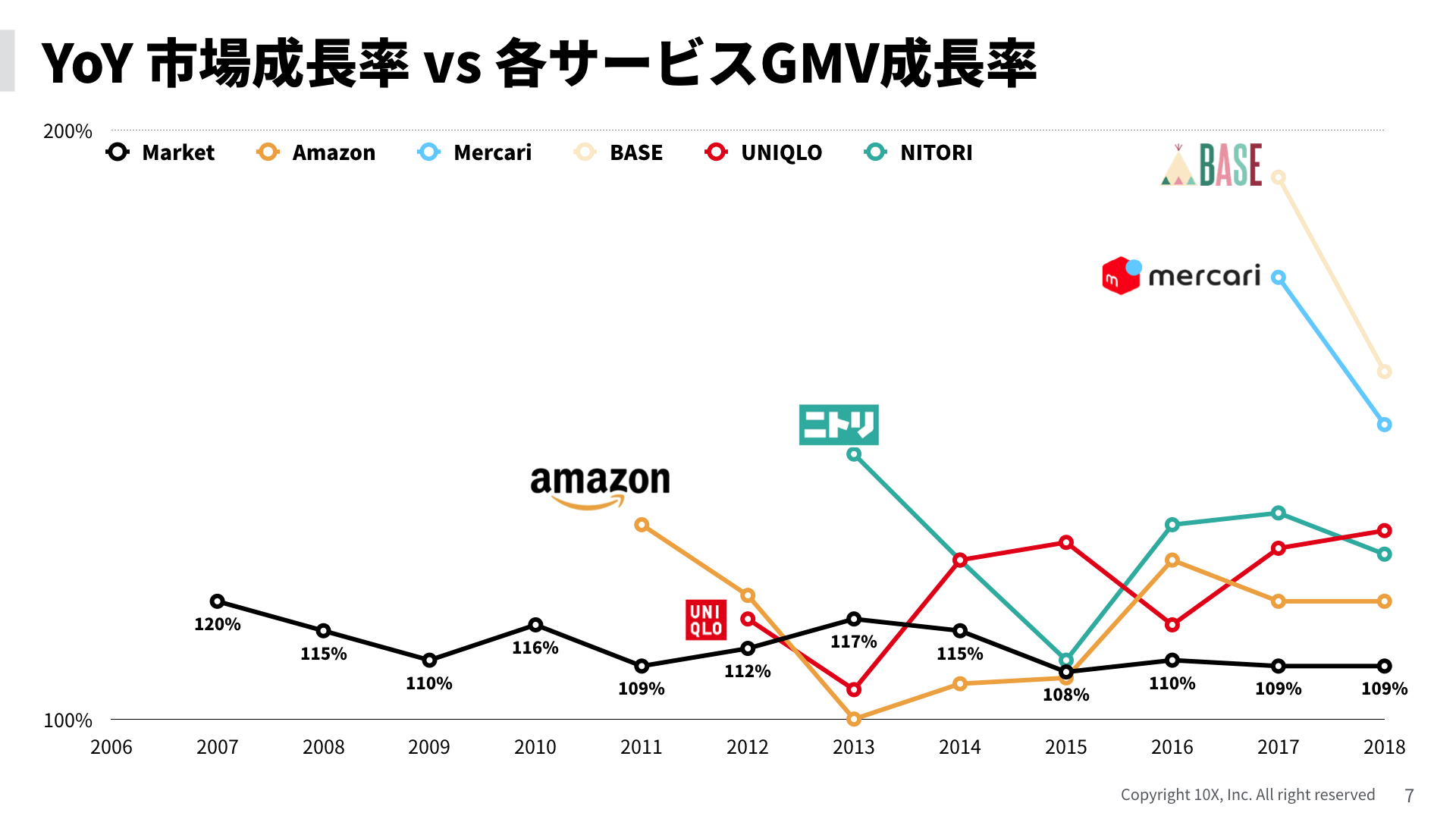YoY 市場成長率 vs 各サービスGMV成長率
