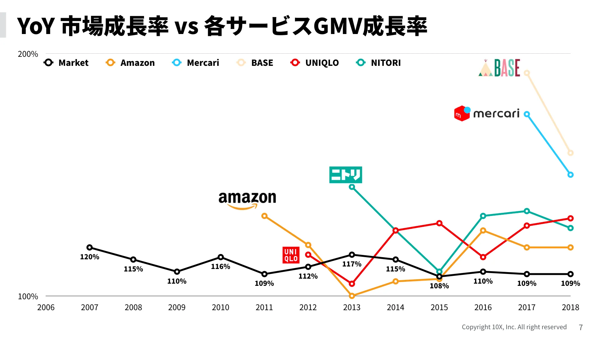 YoY 市場成長率 vs 各サービスGMV成長率