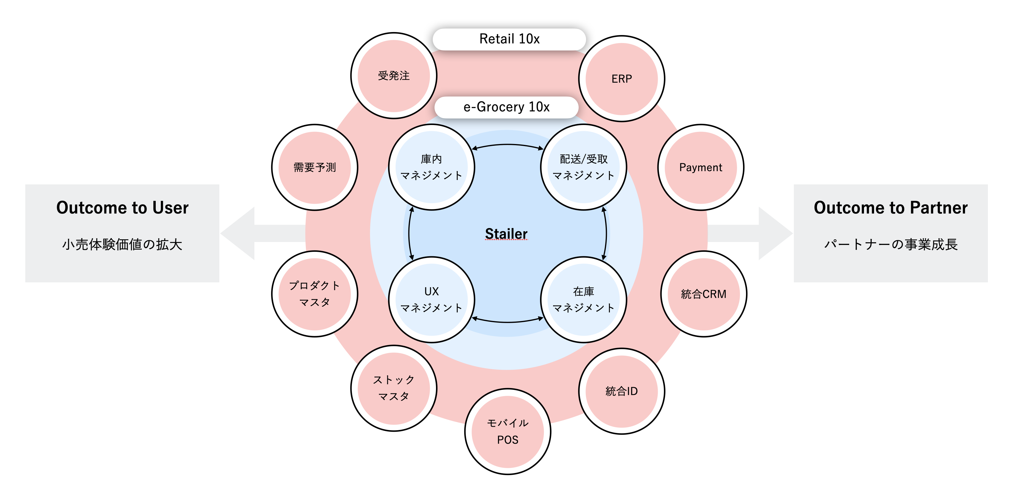 Stailerの産み出していく価値とプロダクト郡