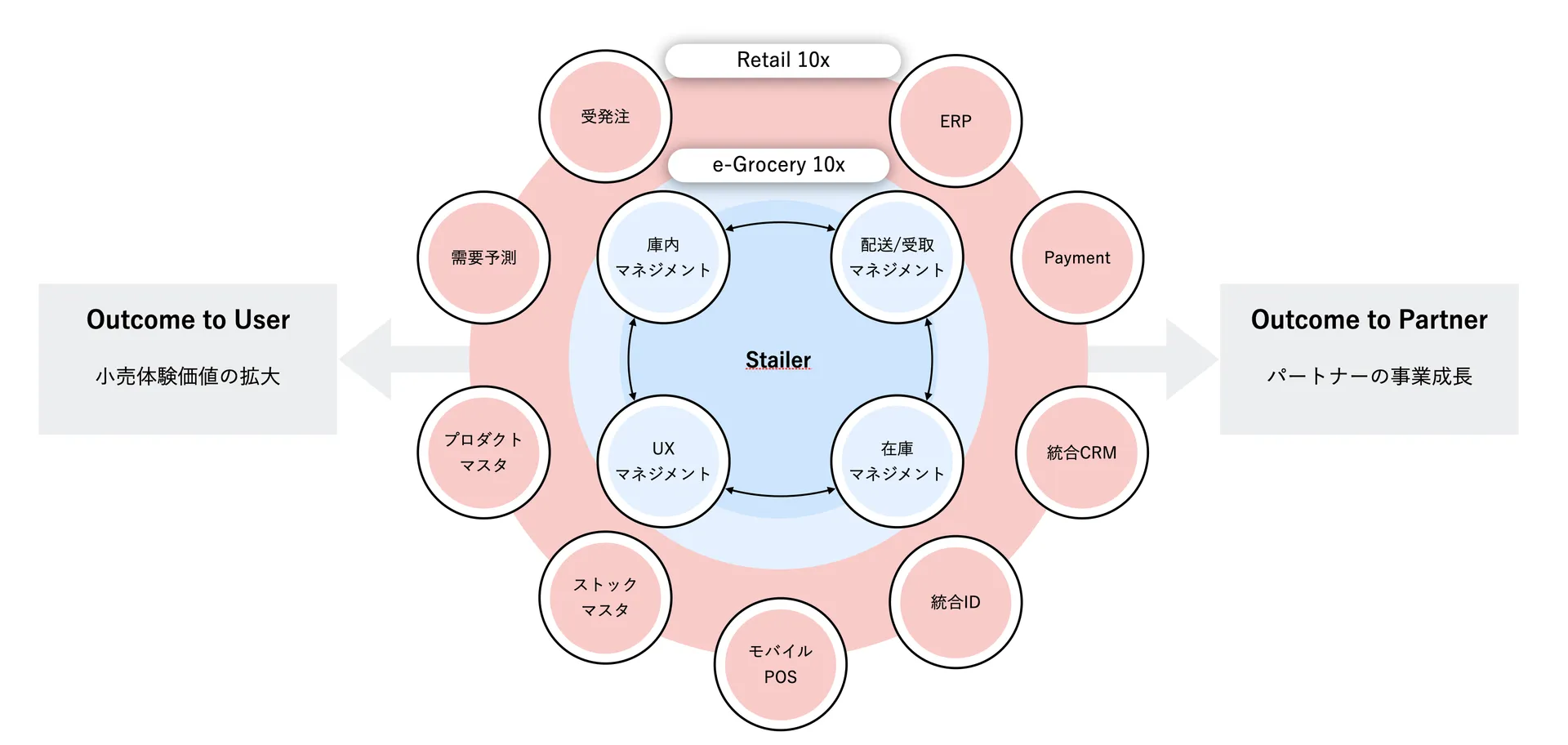 Stailerの産み出していく価値とプロダクト郡