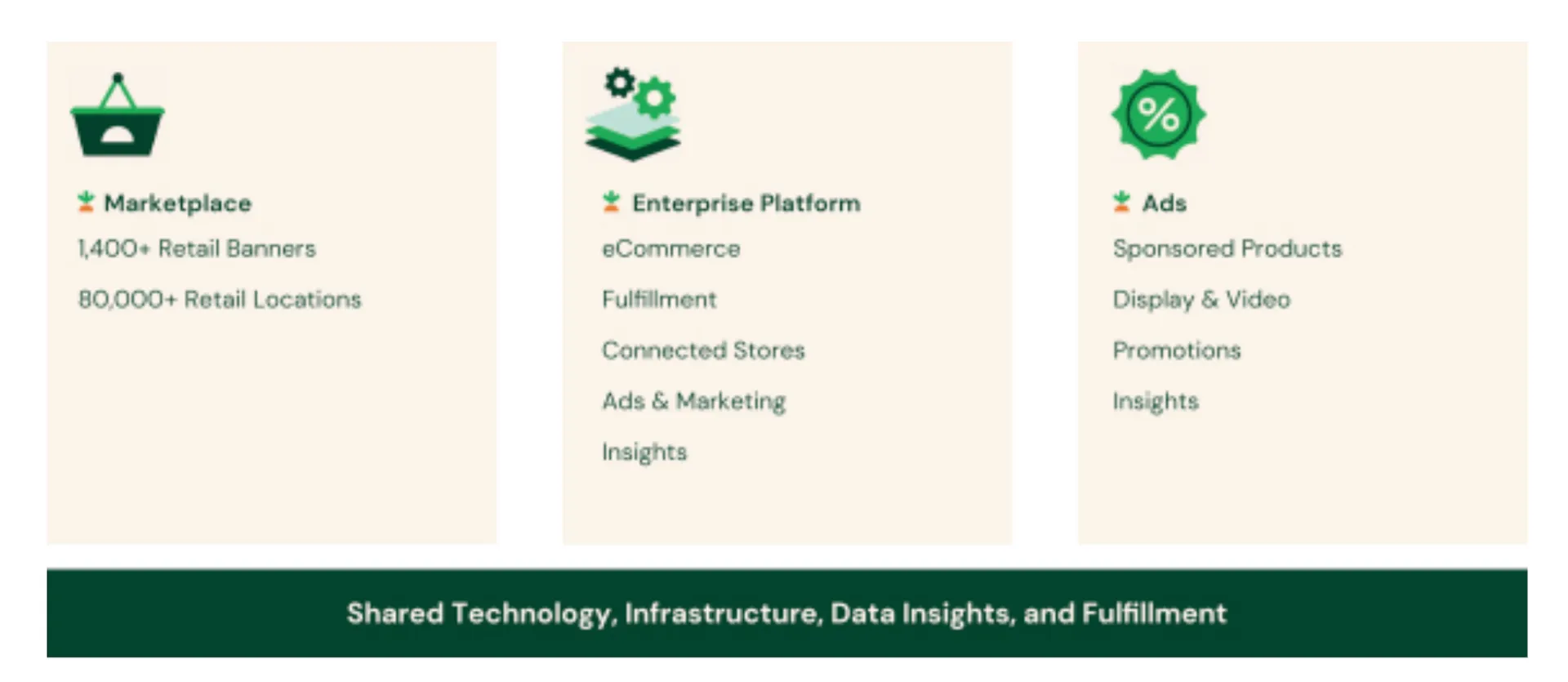 事業のポートフォリオ