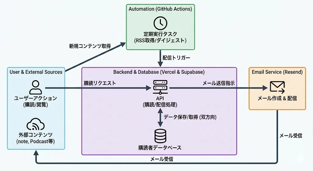 ニュースレター機能のアーキテクチャ