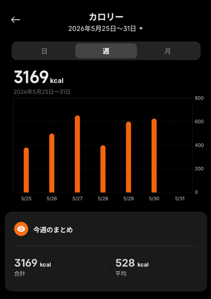直近の消費カロリーの動向