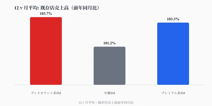 12-month average same-store sales