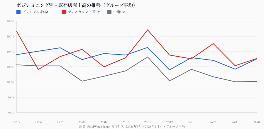 Trend by positioning group