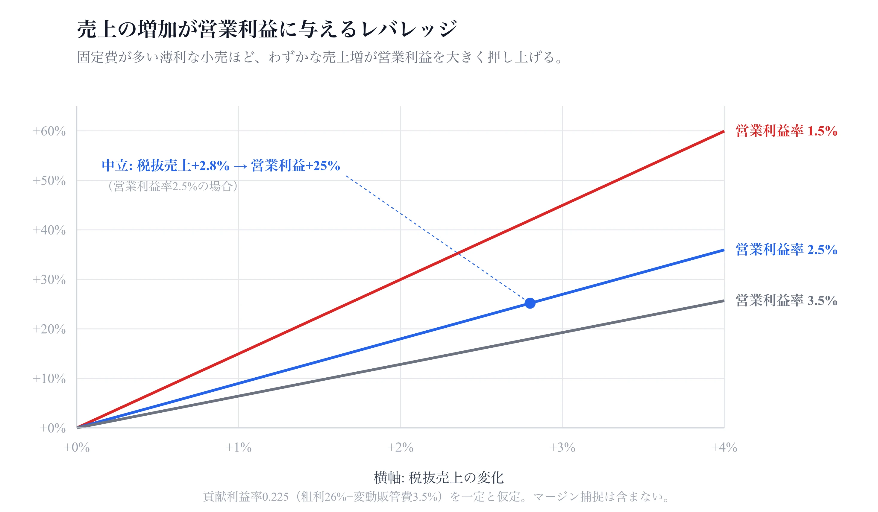 売上の増加が営業利益に与えるレバレッジ