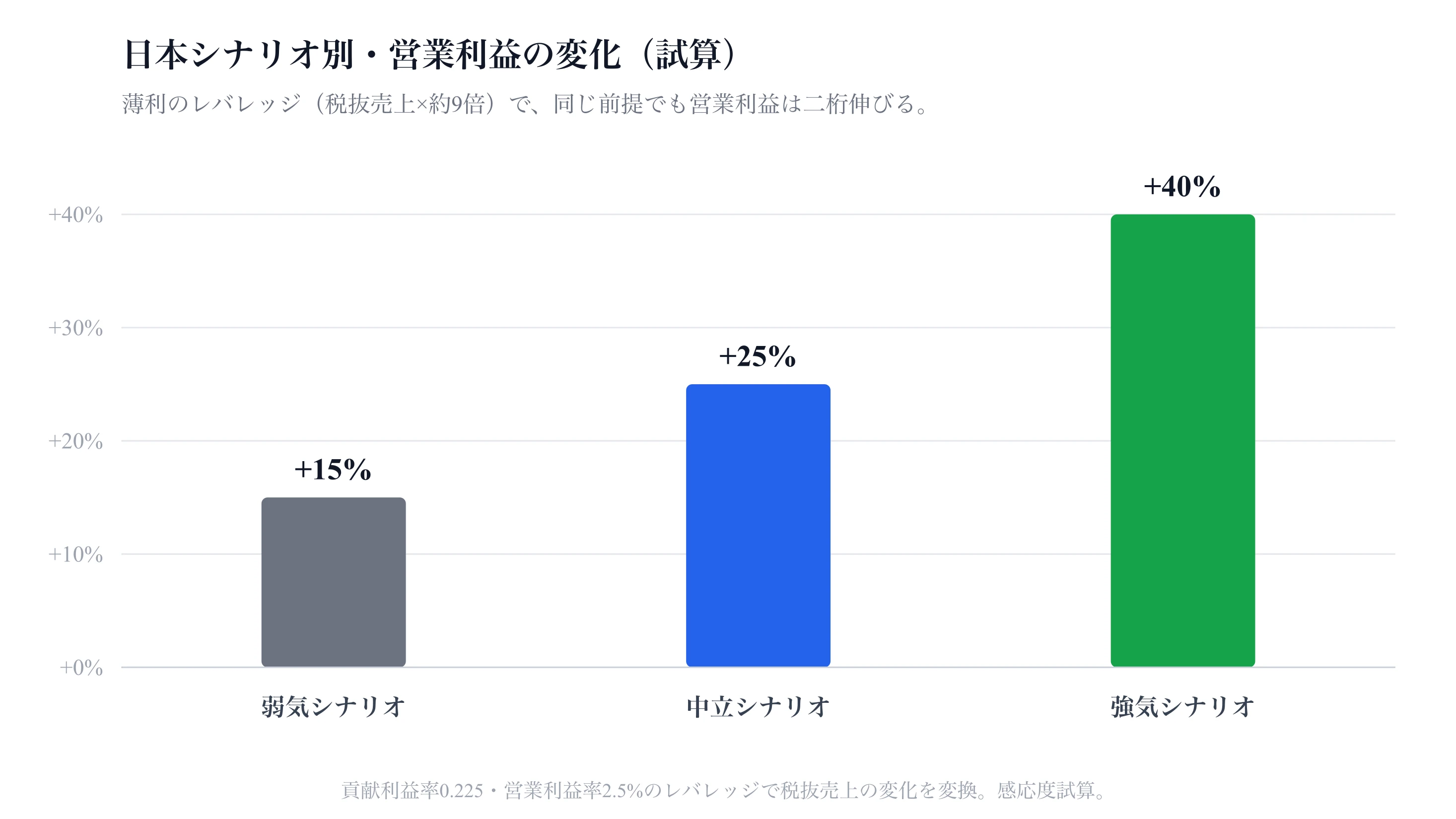 日本シナリオ別・営業利益の変化（試算）
