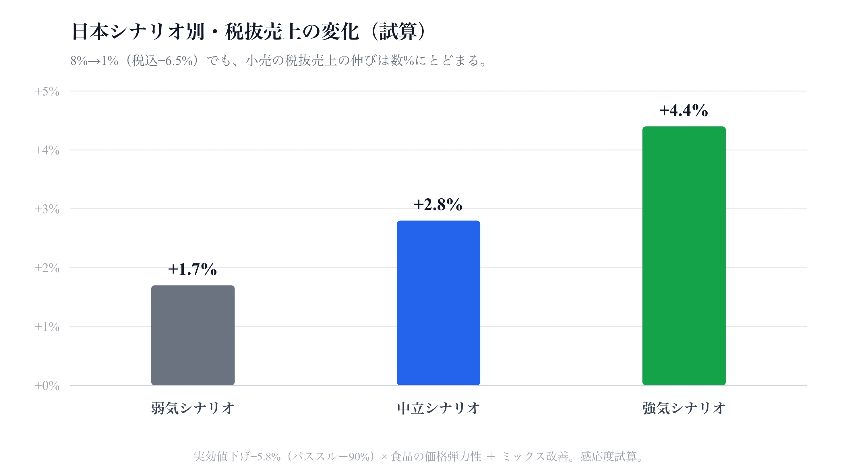 日本シナリオ別・税抜売上の変化（試算）