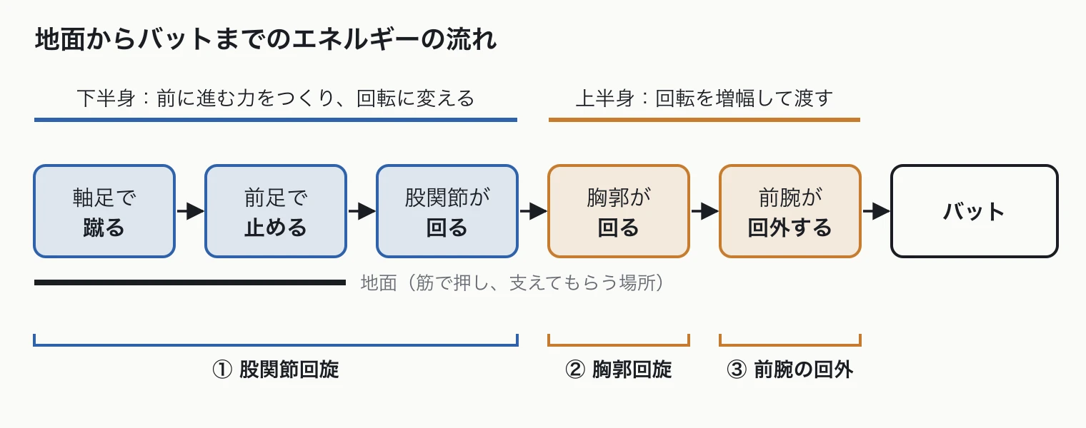 The flow of energy