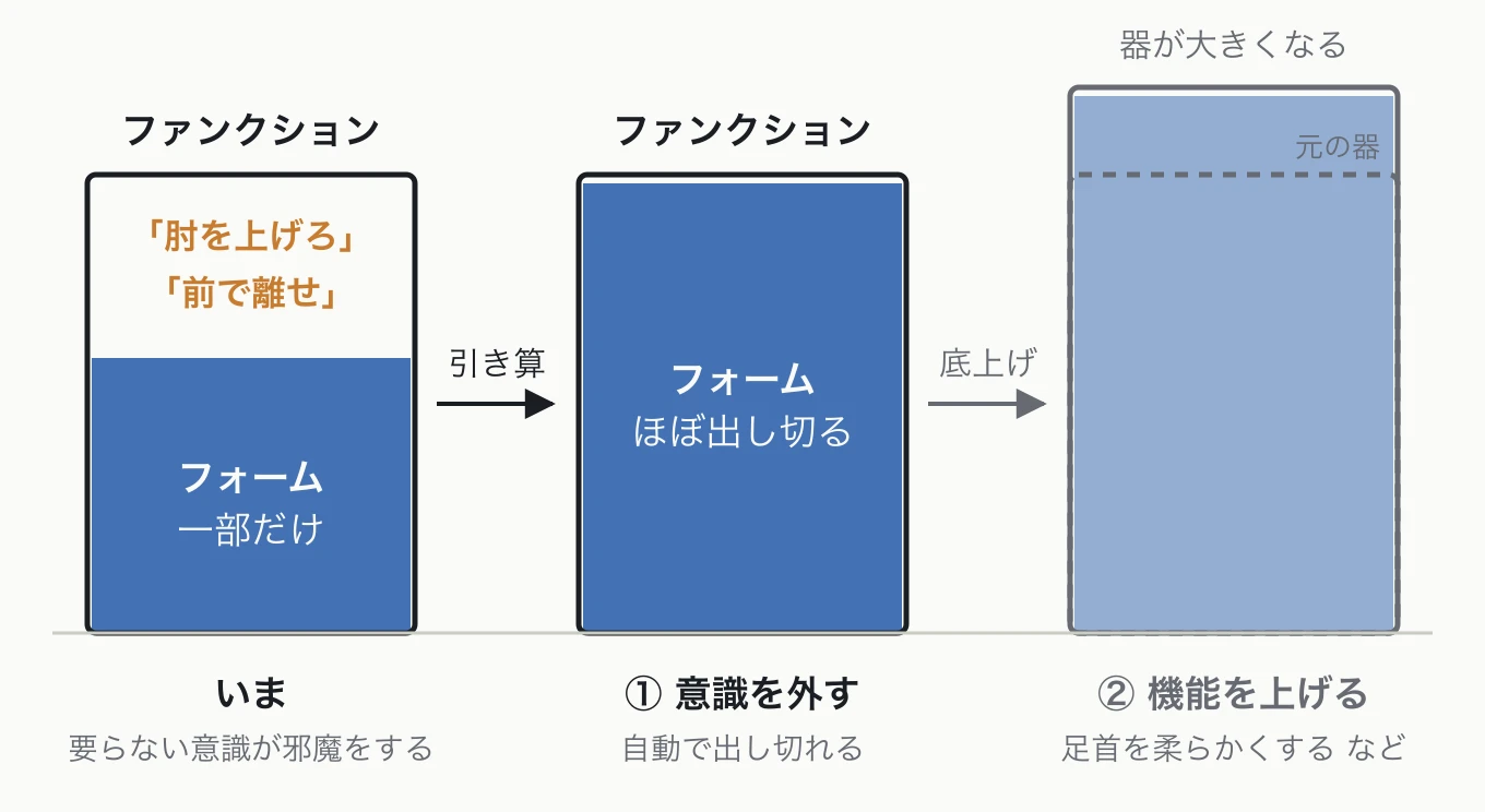 ファンクションとフォーム