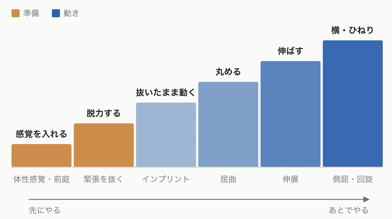 脱力から始まる順番